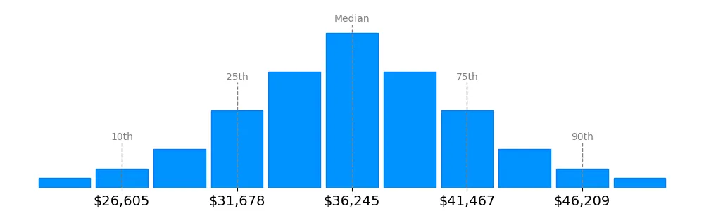 Pharmacy Technician Salary in Alabama