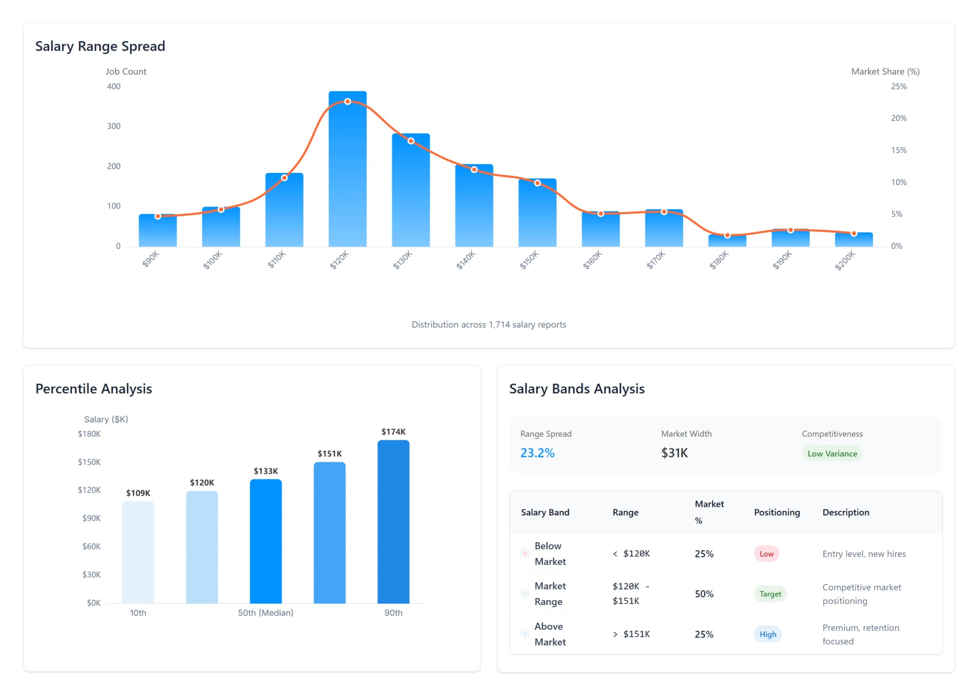 SalaryCube advanced analytics and charts