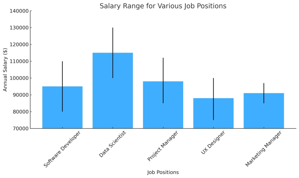 Salary Range Example