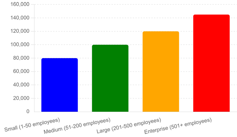 A chart showing the average Operations Manager salary by company size