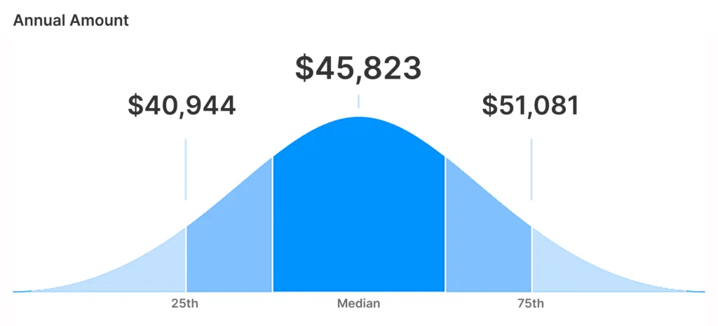 Pharmacy Technician Salary Chart