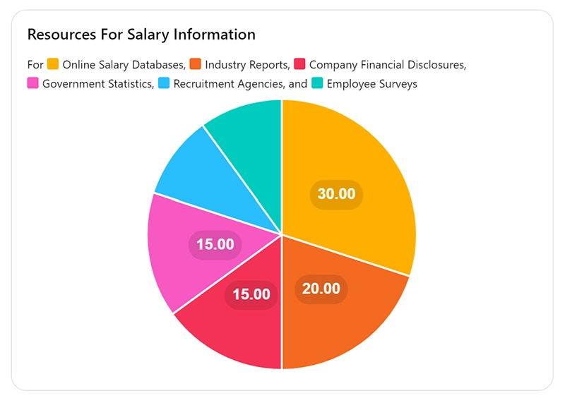 Illustration of resources for further information on production manager salaries