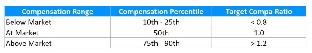 How to Choose the Target Percentile for Compa Ratio