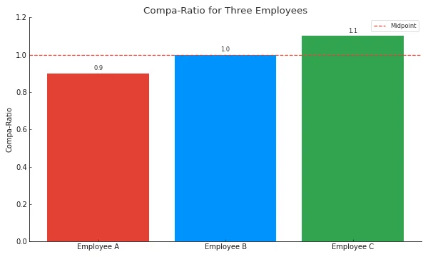 Compa-ratio Example