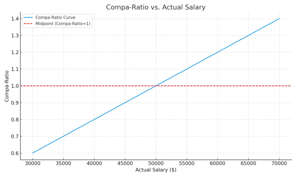 Compa-Ratio Example