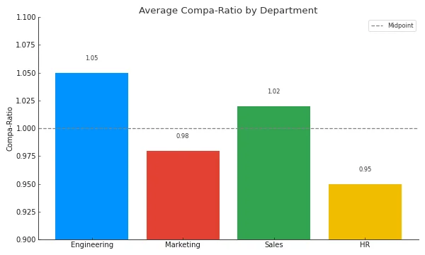 Group compa ratio example