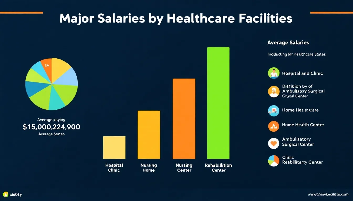 Salaries by healthcare facilities.