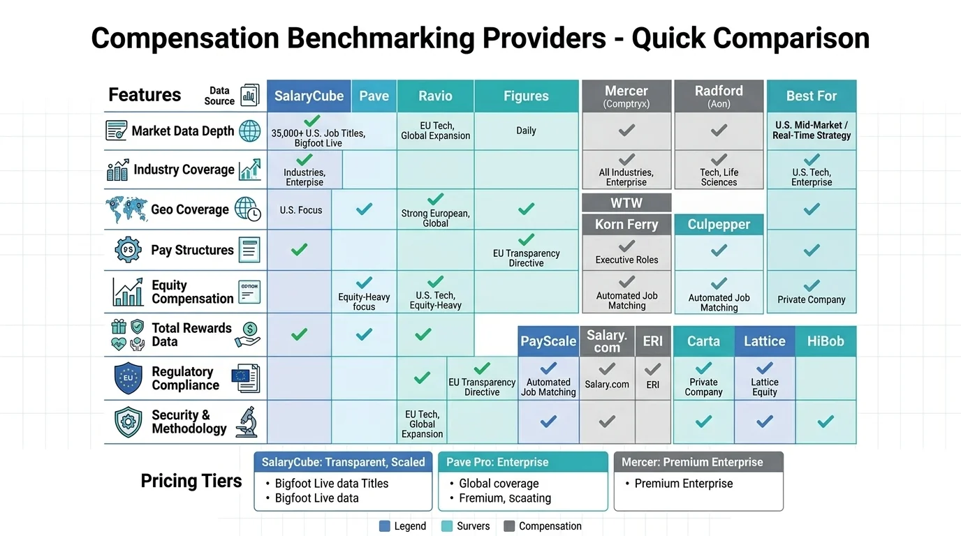 The image features a comparison chart outlining various compensation benchmarking providers, highlighting their features, pricing tiers, and the types of compensation data they offer, such as salary surveys and pay structures. This chart serves as a resource for HR leaders and compensation specialists to make informed compensation decisions and ensure pay equity within their organizations.