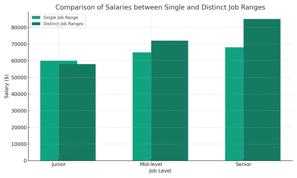 Salary Compression Example