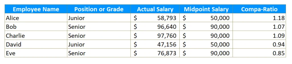 Analyzing Compa-Ratio