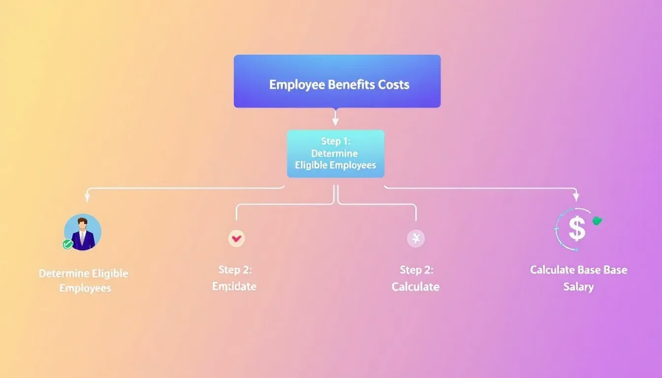 A flowchart depicting the steps to calculate employee benefits costs.