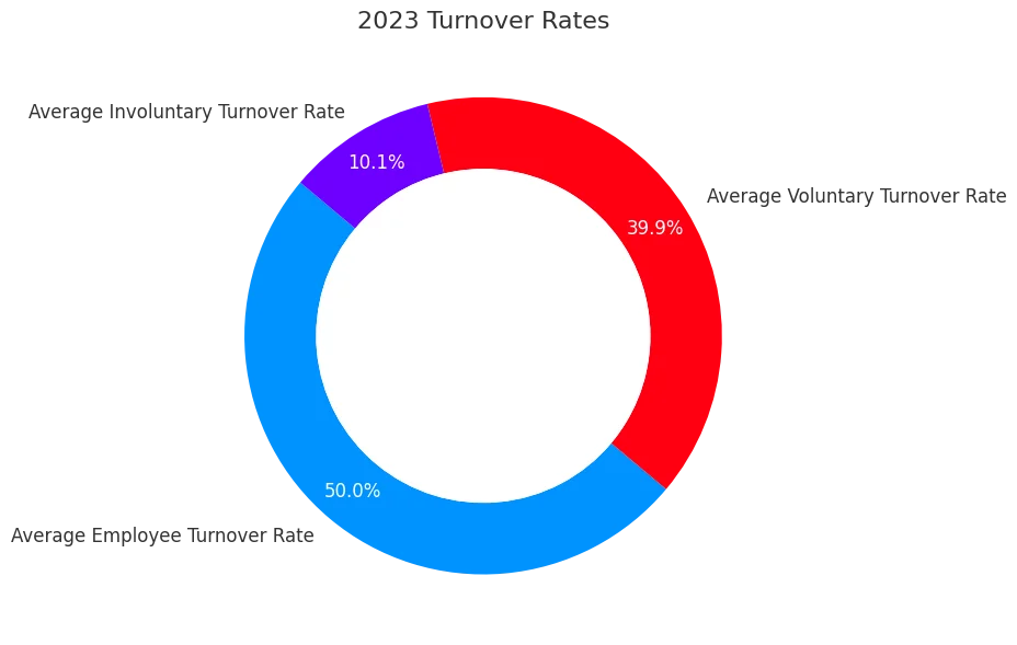 Attrition Rates 2023