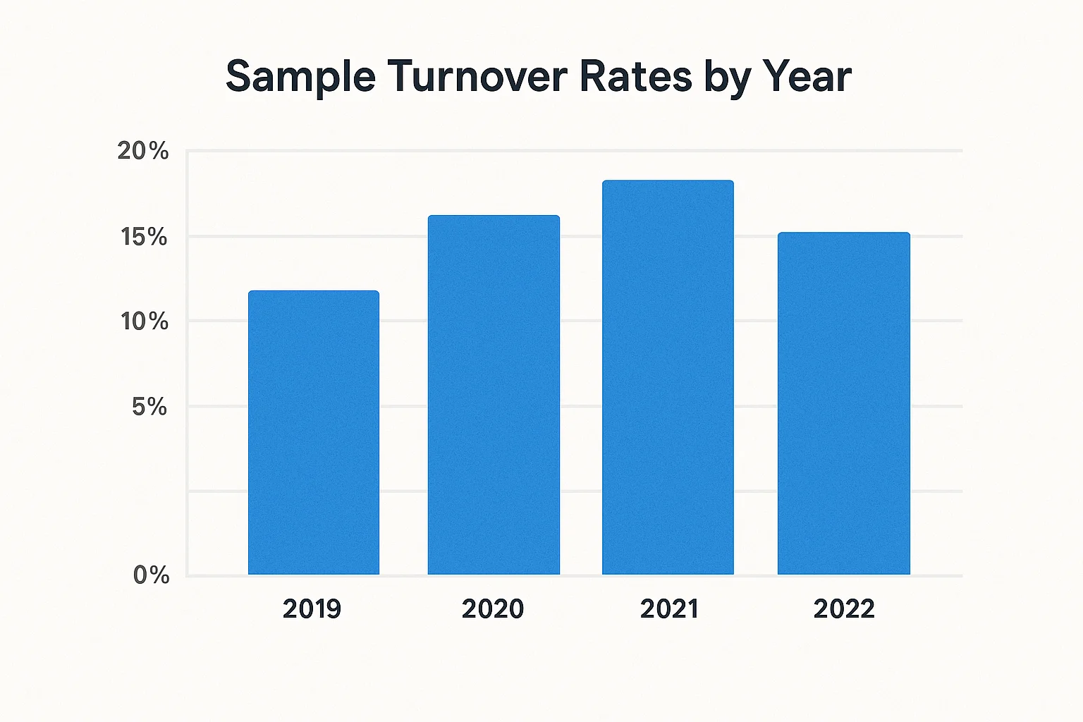A visual representation of employee turnover rates over time.