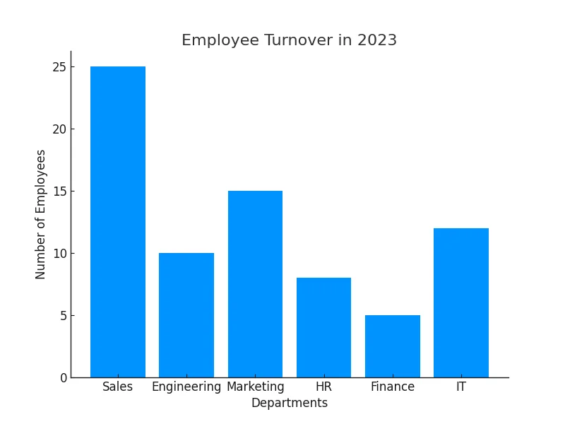 Turnover by Department