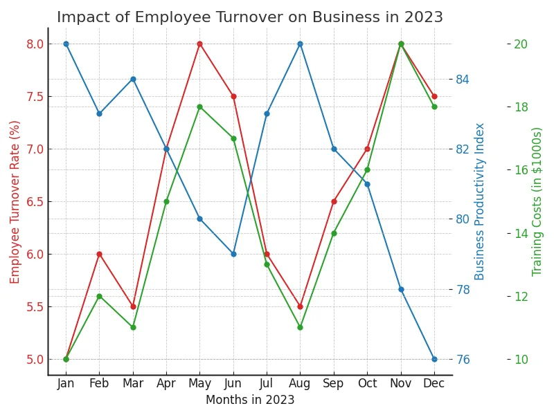 Impact of Turnover on Business