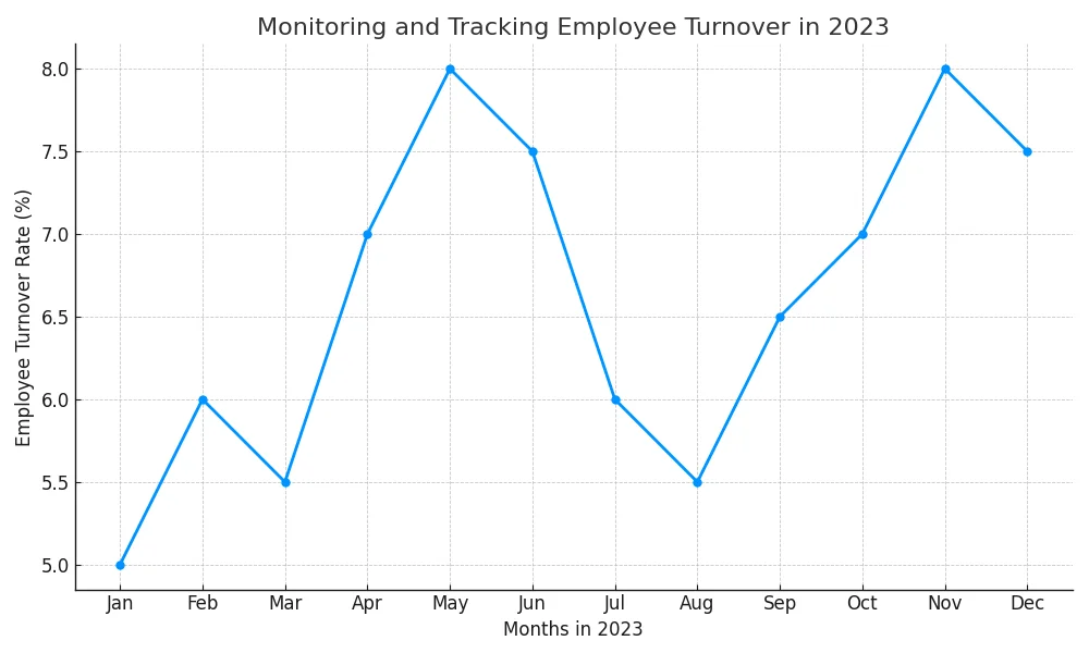 Tracking Turnover