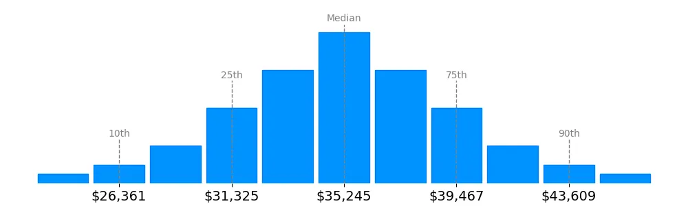 Base Pay for a Pharmacy Tech in Alabama