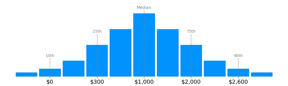 Pharmacy Tech in Alabama Bonus Pay